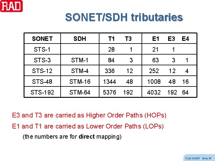 SONET/SDH tributaries SONET SDH STS-1 T 3 E 1 E 3 28 1 21 SONET/SDH tributaries SONET SDH STS-1 T 3 E 1 E 3 28 1 21