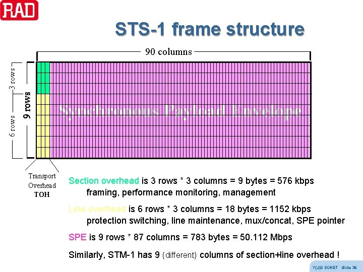 STS-1 frame structure 9 rows 6 rows 3 rows 90 columns Transport Overhead TOH STS-1 frame structure 9 rows 6 rows 3 rows 90 columns Transport Overhead TOH