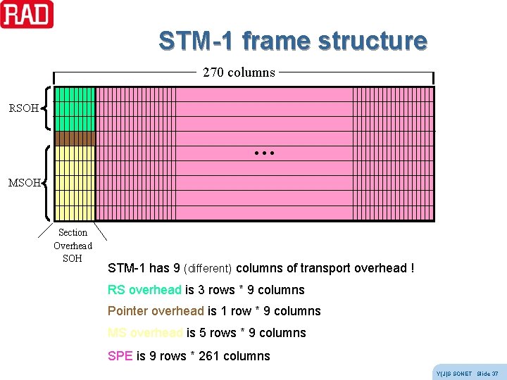 STM-1 frame structure 270 columns RSOH … MSOH Section Overhead SOH STM-1 has 9 STM-1 frame structure 270 columns RSOH … MSOH Section Overhead SOH STM-1 has 9