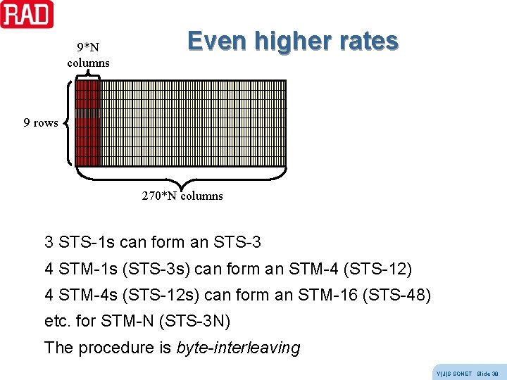 9*N columns Even higher rates 9 rows 270*N columns 3 STS-1 s can form 9*N columns Even higher rates 9 rows 270*N columns 3 STS-1 s can form
