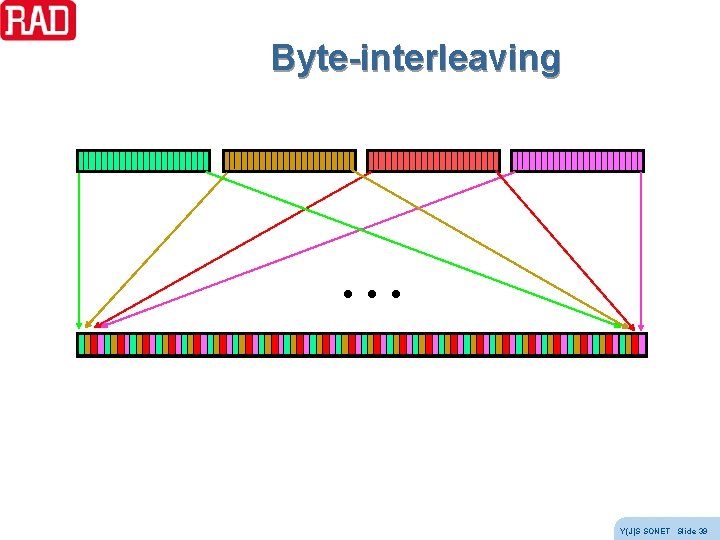 Byte-interleaving . . . Y(J)S SONET Slide 39 Byte-interleaving . . . Y(J)S SONET Slide 39