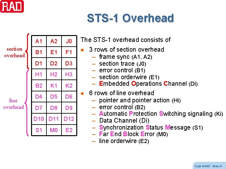 STS-1 Overhead section overhead line overhead A 1 A 2 J 0 The STS-1 STS-1 Overhead section overhead line overhead A 1 A 2 J 0 The STS-1
