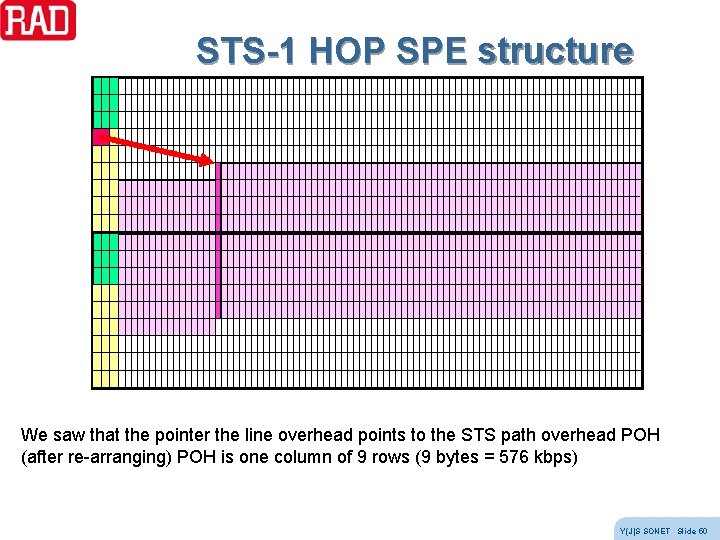 STS-1 HOP SPE structure We saw that the pointer the line overhead points to STS-1 HOP SPE structure We saw that the pointer the line overhead points to