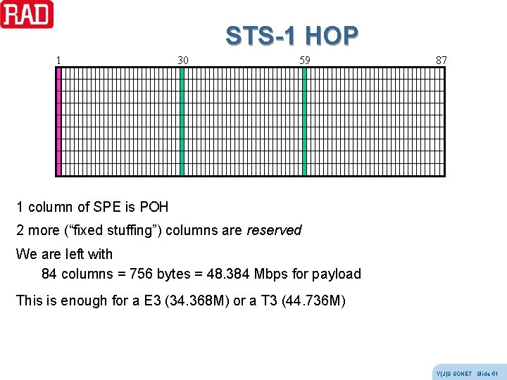 STS-1 HOP 1 30 59 87 1 column of SPE is POH 2 more STS-1 HOP 1 30 59 87 1 column of SPE is POH 2 more