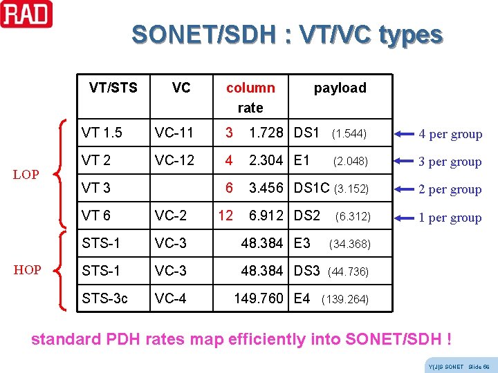 SONET/SDH : VT/VC types VT/STS LOP HOP VC column rate payload VT 1. 5 SONET/SDH : VT/VC types VT/STS LOP HOP VC column rate payload VT 1. 5