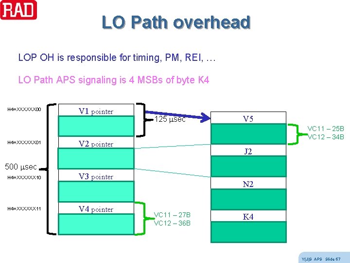 LO Path overhead LOP OH is responsible for timing, PM, REI, … LO Path LO Path overhead LOP OH is responsible for timing, PM, REI, … LO Path