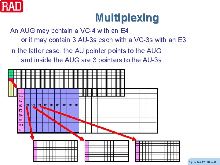 Multiplexing An AUG may contain a VC-4 with an E 4 or it may Multiplexing An AUG may contain a VC-4 with an E 4 or it may