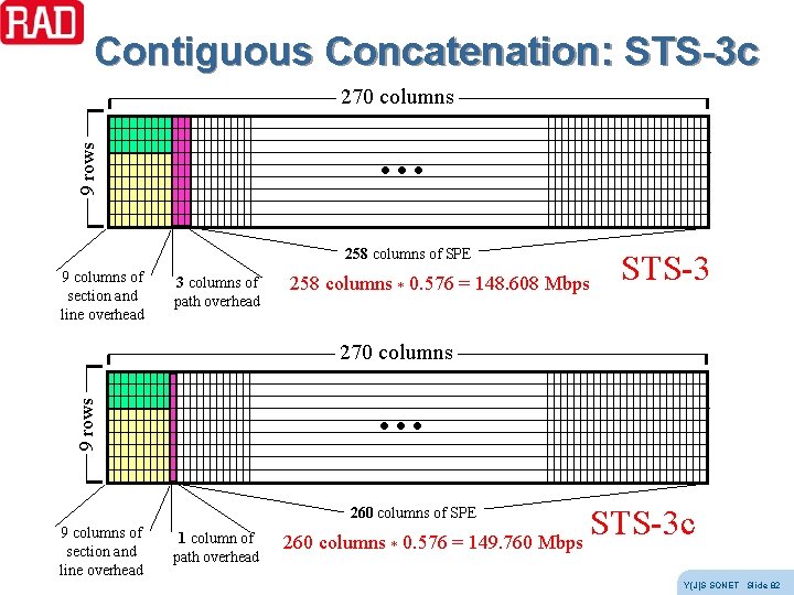 Contiguous Concatenation: STS-3 c 270 columns 9 rows … 258 columns of SPE 9 Contiguous Concatenation: STS-3 c 270 columns 9 rows … 258 columns of SPE 9