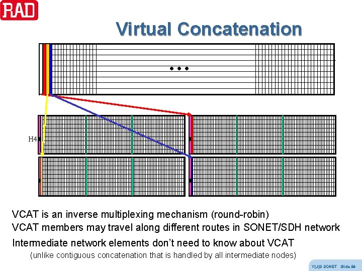 Virtual Concatenation … H 4 VCAT is an inverse multiplexing mechanism (round-robin) VCAT members Virtual Concatenation … H 4 VCAT is an inverse multiplexing mechanism (round-robin) VCAT members