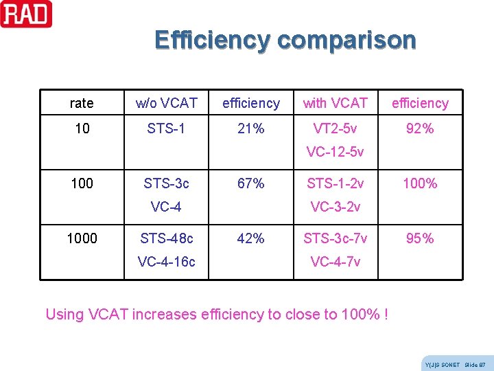 Efficiency comparison rate w/o VCAT efficiency with VCAT efficiency 10 STS-1 21% VT 2 Efficiency comparison rate w/o VCAT efficiency with VCAT efficiency 10 STS-1 21% VT 2