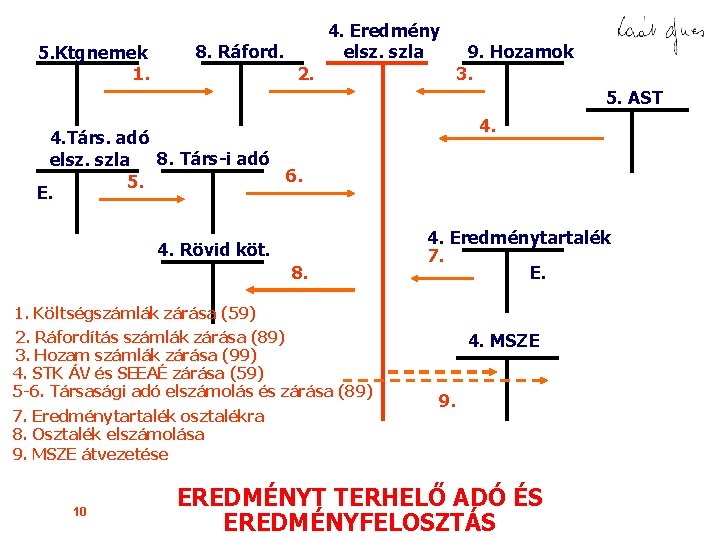 5. Ktgnemek 1. 8. Ráford. 2. 4. Eredmény elsz. szla 9. Hozamok 3. 5.