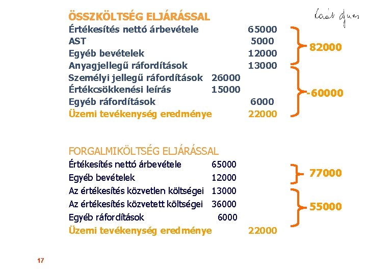 ÖSSZKÖLTSÉG ELJÁRÁSSAL Értékesítés nettó árbevétele AST Egyéb bevételek Anyagjellegű ráfordítások Személyi jellegű ráfordítások 26000