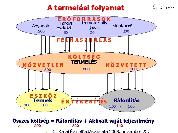 A termelési folyamat ERŐFORRÁSOK Anyagok 200 Tárgyi eszközök Immateriális javak 80 Munkaerő 200 20