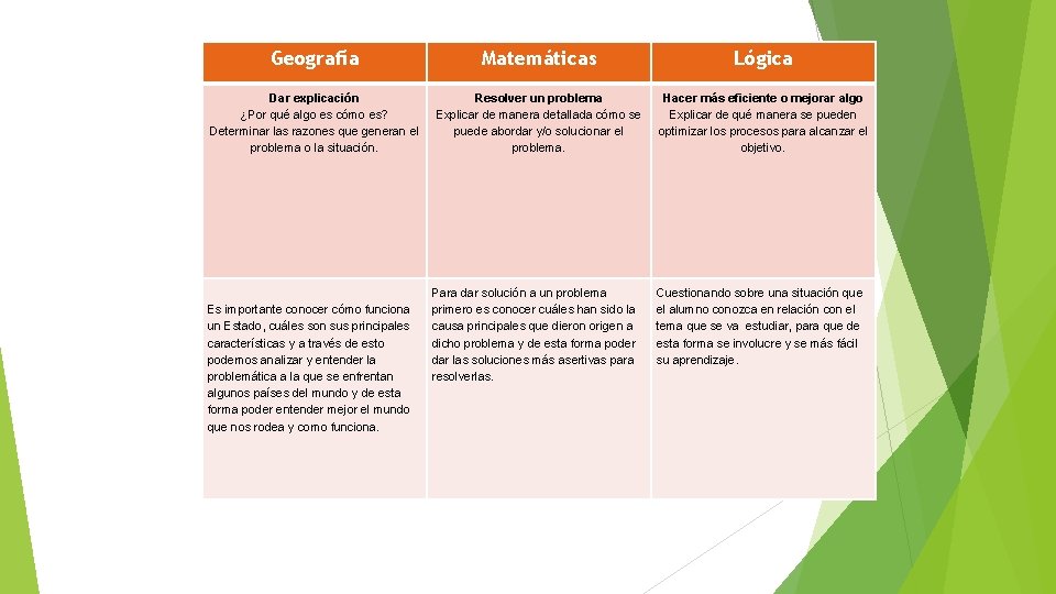 Geografía Matemáticas Dar explicación ¿Por qué algo es cómo es? Determinar las razones que