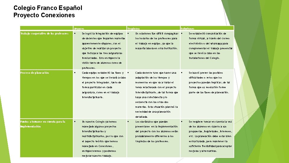 Colegio Franco Español Proyecto Conexiones Avances Tropiezos Trabajo cooperativo de los profesores Soluciones En