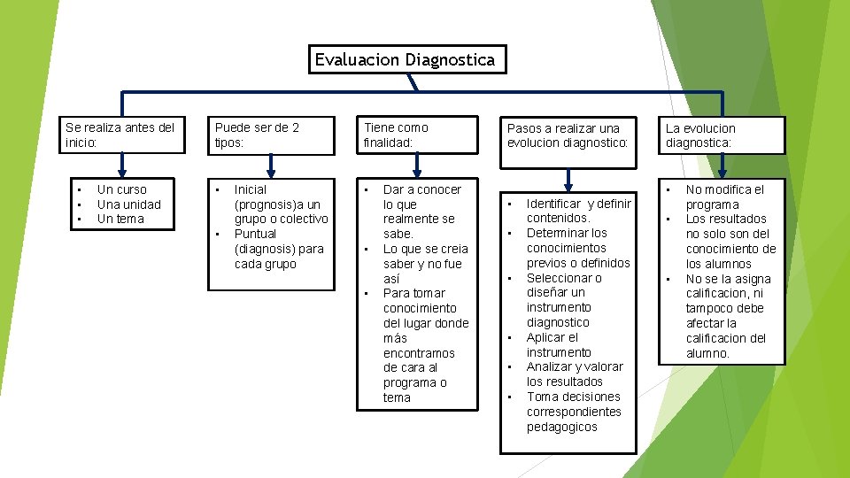 Evaluacion Diagnostica Se realiza antes del inicio: • • • Un curso Una unidad