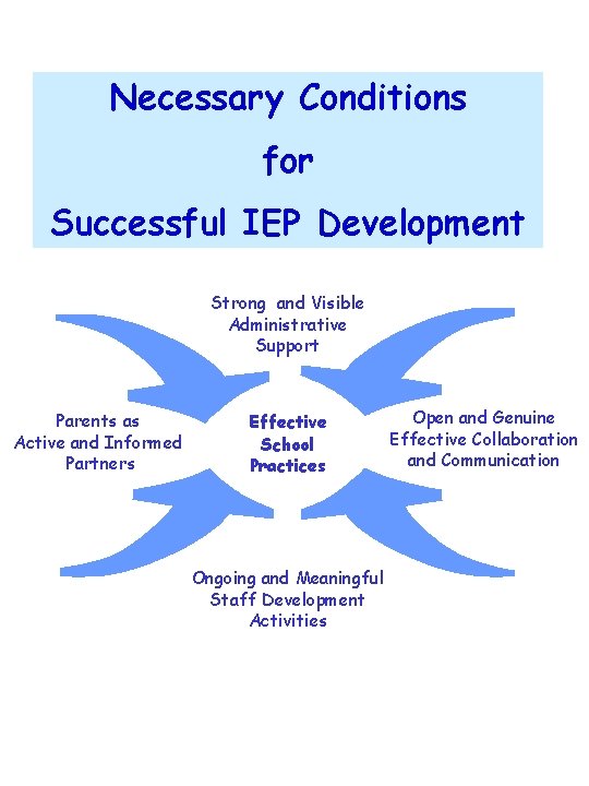 Necessary Conditions for Successful IEP Development Strong and Visible Administrative Support Parents as Active