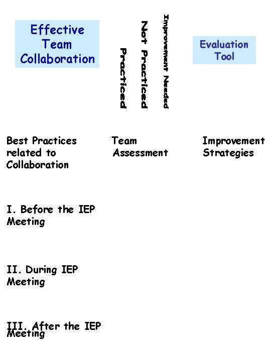 Effective Team Collaboration Best Practices related to Collaboration I. Before the IEP Meeting II.