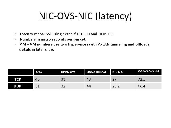 NIC-OVS-NIC (latency) • Latency measured using netperf TCP_RR and UDP_RR. • Numbers in micro NIC-OVS-NIC (latency) • Latency measured using netperf TCP_RR and UDP_RR. • Numbers in micro