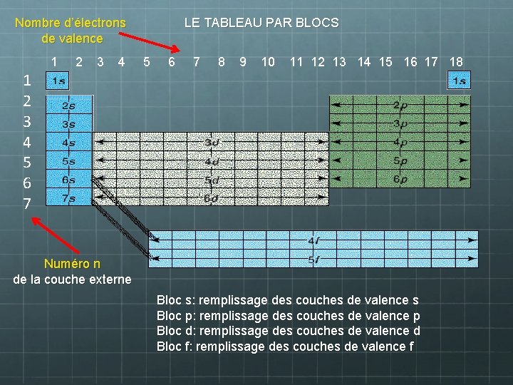 Nombre d’électrons de valence LE TABLEAU PAR BLOCS 1 2 3 4 5 6