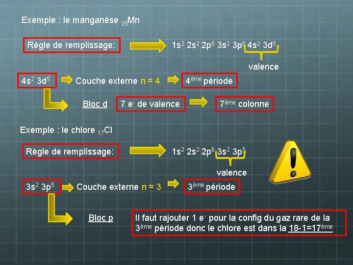 Exemple : le manganèse 25 Mn Règle de remplissage: 1 s 2 2 p