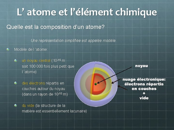 L’ atome et l’élément chimique Quelle est la composition d’un atome? Une représentation simplifiée