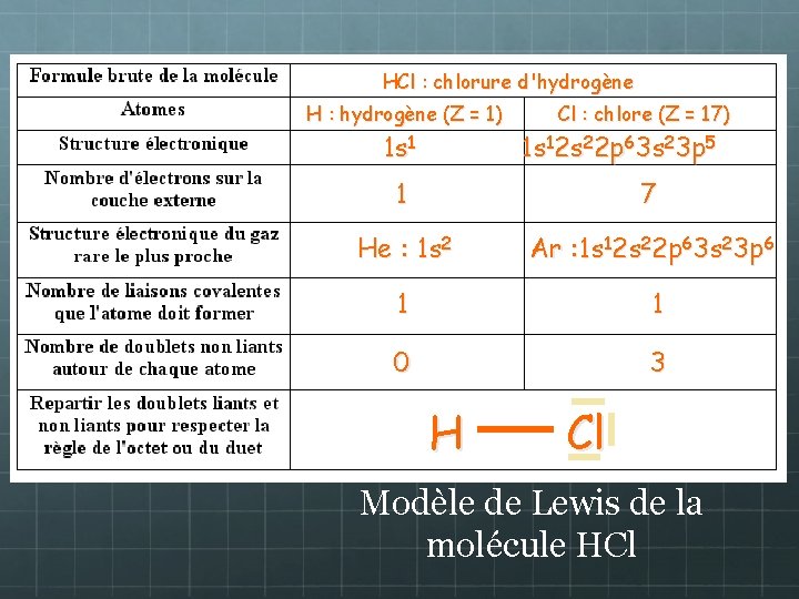 HCl : chlorure d'hydrogène H : hydrogène (Z = 1) 1 s 1 Cl
