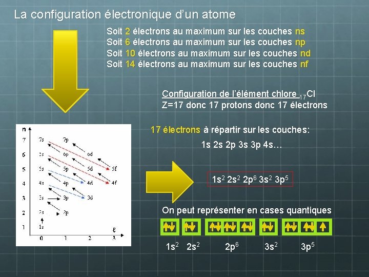 La configuration électronique d’un atome Soit 2 électrons au maximum sur les couches ns