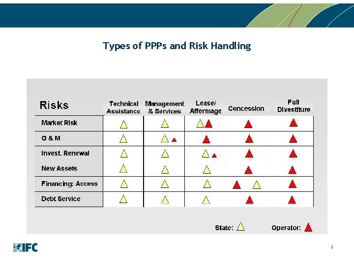 Types of PPPs and Risk Handling 