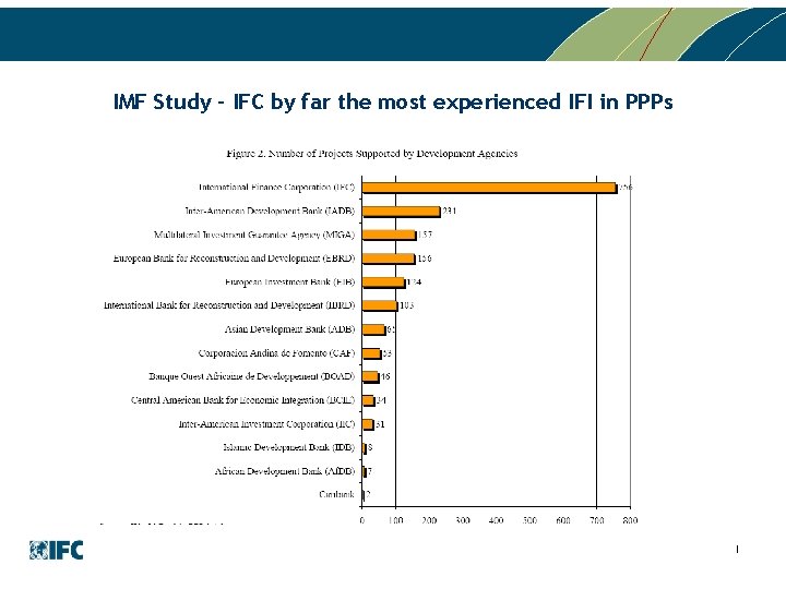 IMF Study - IFC by far the most experienced IFI in PPPs 