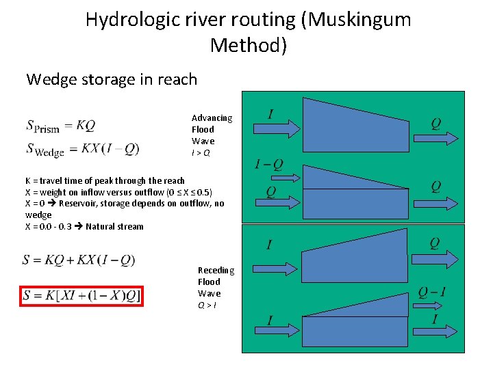 Hydrologic river routing (Muskingum Method) Wedge storage in reach Advancing Flood Wave I>Q K