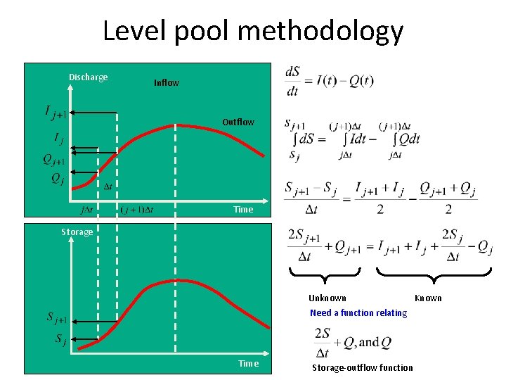 Level pool methodology Discharge Inflow Outflow Time Storage Unknown Need a function relating 9