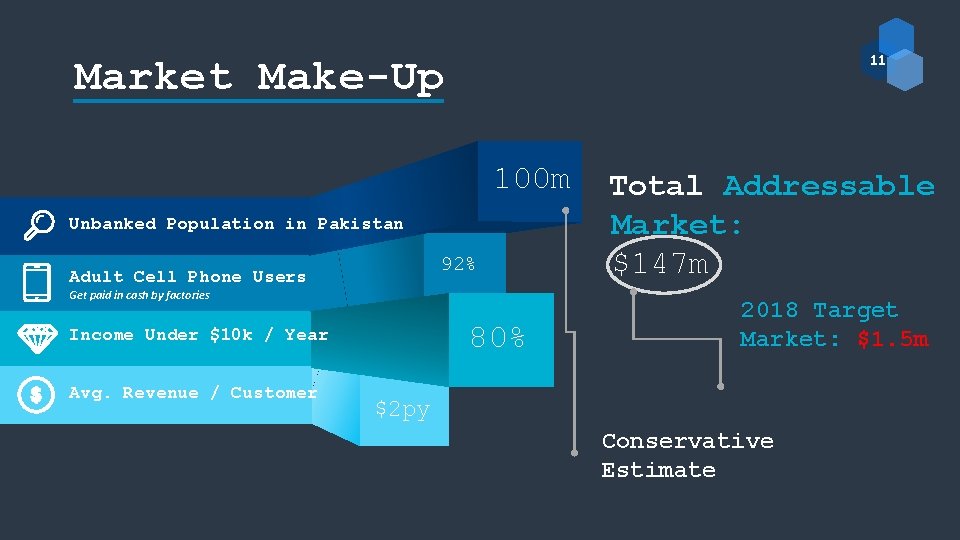 11 Market Make-Up 100 m Unbanked Population in Pakistan 92% Adult Cell Phone Users