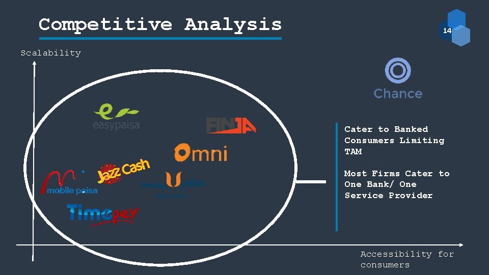 Competitive Analysis 14 Scalability Cater to Banked Consumers Limiting TAM Most Firms Cater to