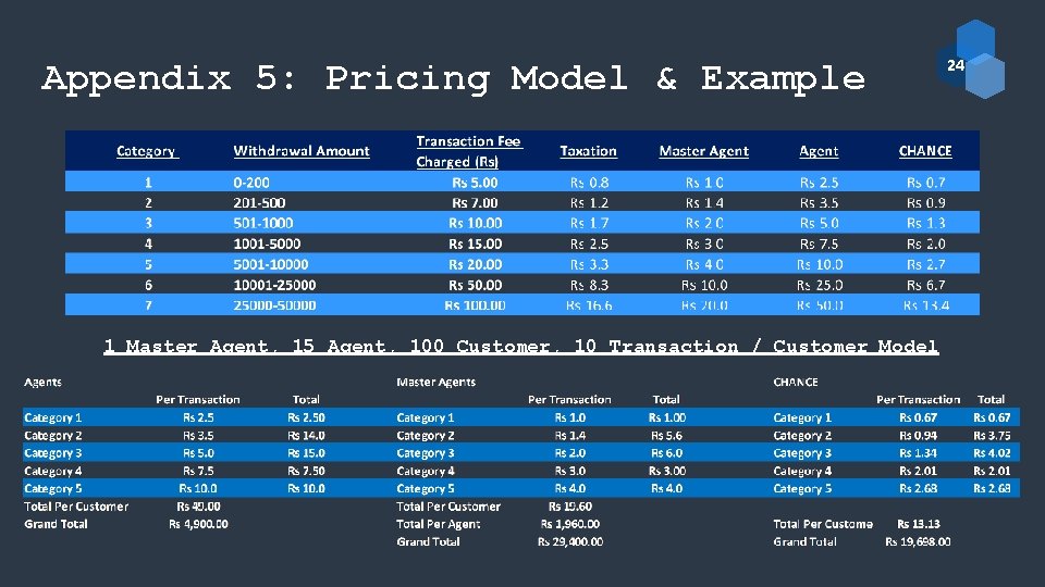 Appendix 5: Pricing Model & Example 1 Master Agent, 15 Agent, 100 Customer, 10