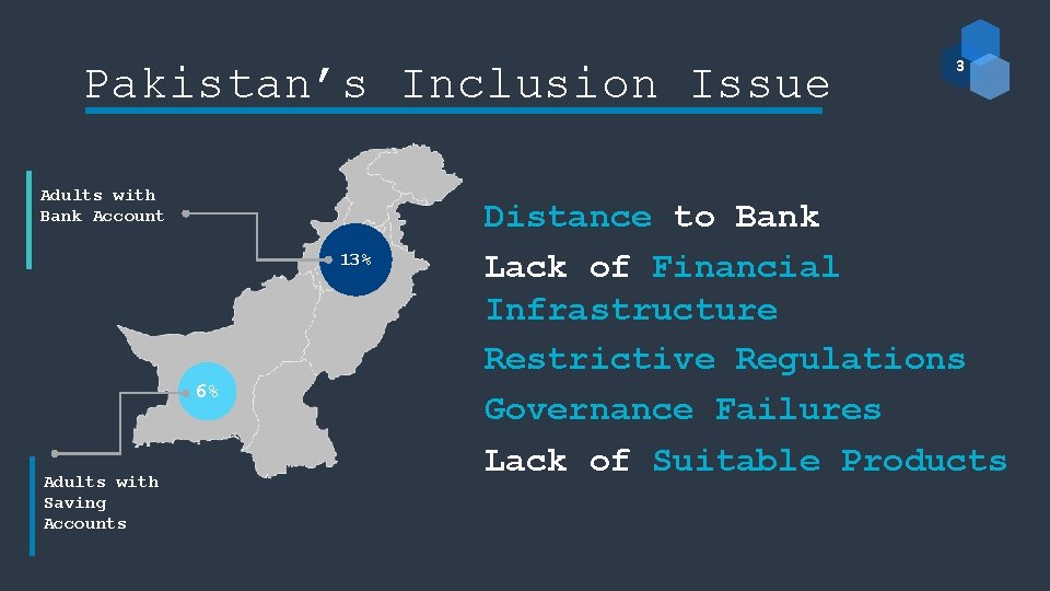 Pakistan’s Inclusion Issue Adults with Bank Account 13% 6% Adults with Saving Accounts 3