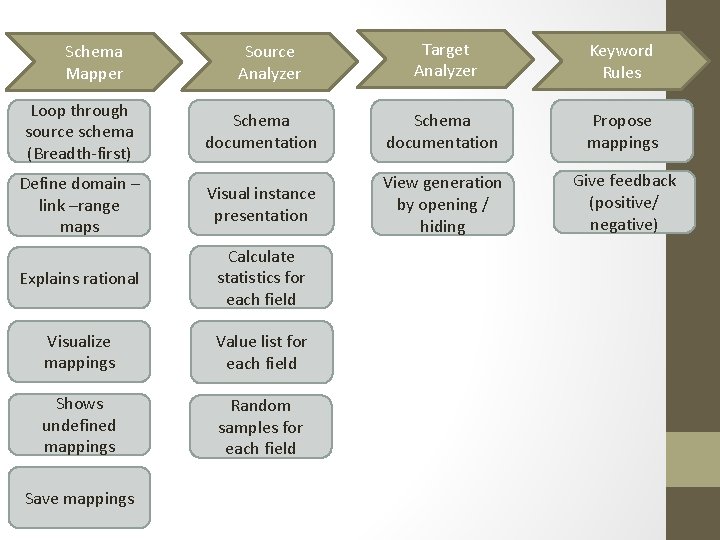 Schema Mapper Source Analyzer Target Analyzer Keyword Rules Loop through source schema (Breadth-first) Schema