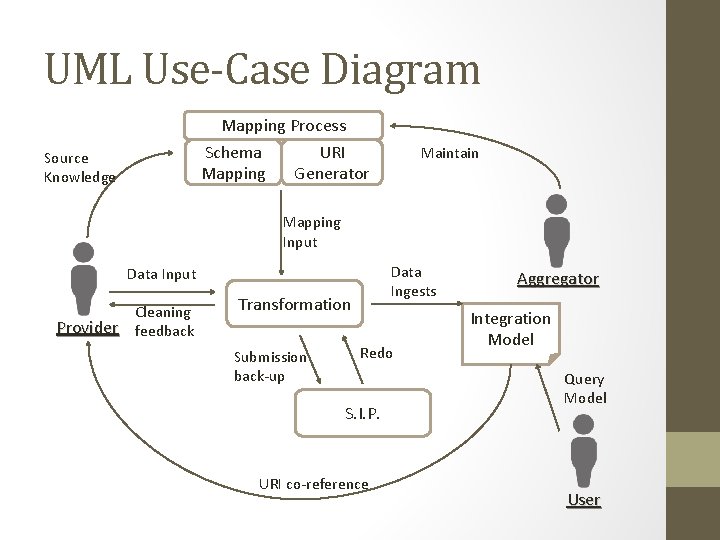 UML Use-Case Diagram Mapping Process Schema URI Mapping Generator Source Knowledge Maintain Mapping Input