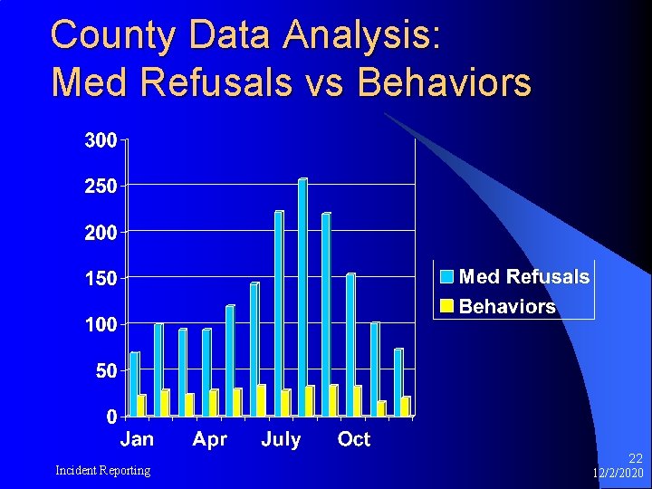 County Data Analysis: Med Refusals vs Behaviors Incident Reporting 22 12/2/2020 