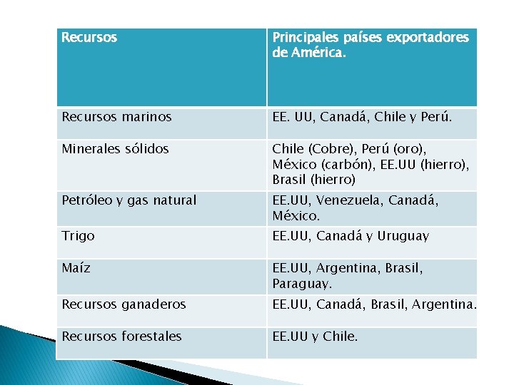 Recursos Principales países exportadores de América. Recursos marinos EE. UU, Canadá, Chile y Perú.