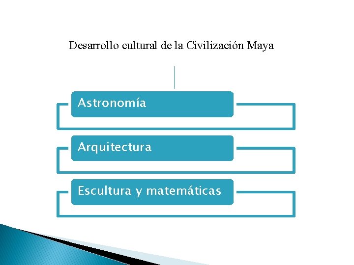 Desarrollo cultural de la Civilización Maya Astronomía Arquitectura Escultura y matemáticas 