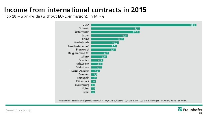 Income from international contracts in 2015 Top 20 – worldwide (without EU-Commission), in Mio