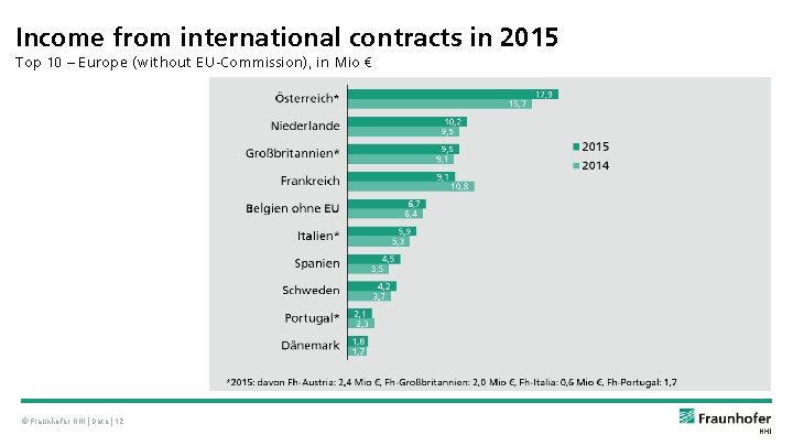 Income from international contracts in 2015 Top 10 – Europe (without EU-Commission), in Mio