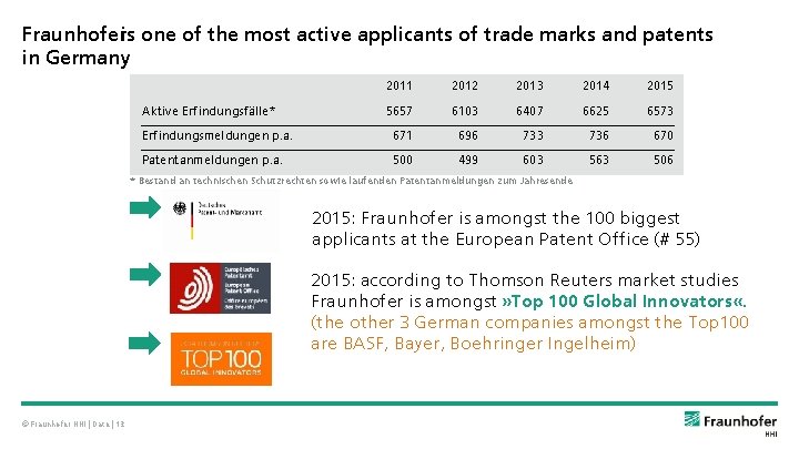 Fraunhoferis one of the most active applicants of trade marks and patents in Germany