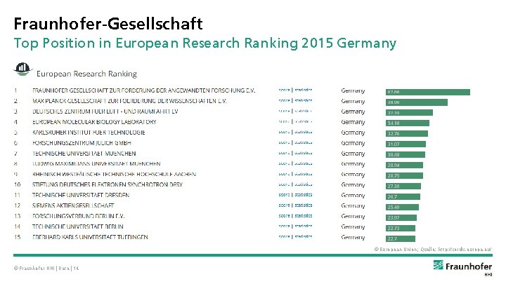 Fraunhofer-Gesellschaft Top Position in European Research Ranking 2015 Germany © European Union; Quelle: http: