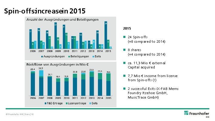 Spin-offs: increasein 2015 24 Spin-offs (+8 compared to 2014) 8 shares (+4 compared to