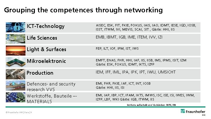 Grouping the competences through networking ICT-Technology AISEC, ESK, FIT, FKIE, FOKUS, IAIS, IAO, IDMT,