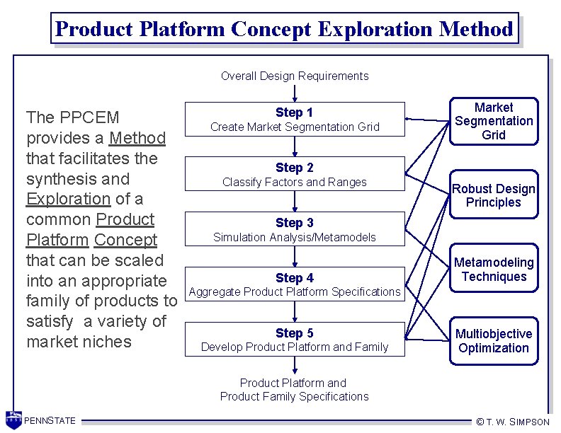 Product Platform Concept Exploration Method Overall Design Requirements The PPCEM provides a Method that