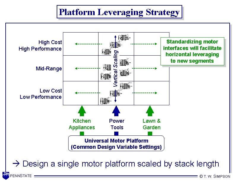 Platform Leveraging Strategy Standardizing motor interfaces will facilitate horizontal leveraging to new segments Vertical