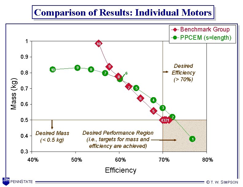 Comparison of Results: Individual Motors Benchmark Group PPCEM (s=length) 1 10 0. 9 10